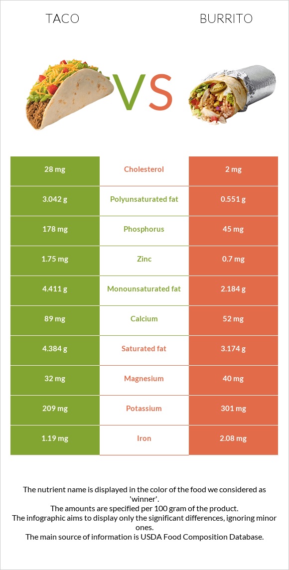 Taco vs Burrito infographic