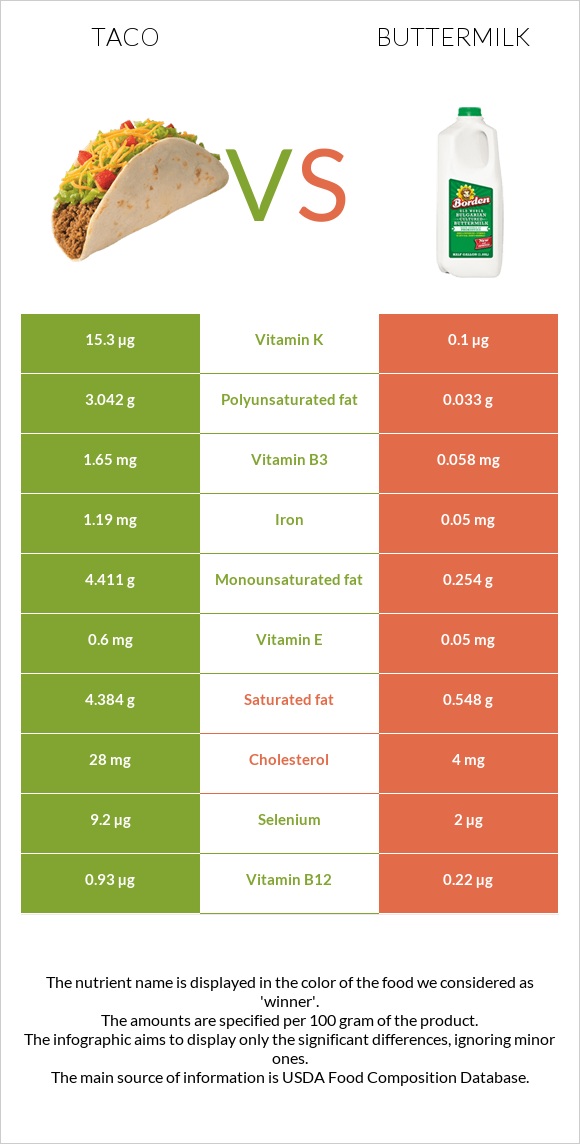 Մեքսիկական տակո vs Թան infographic