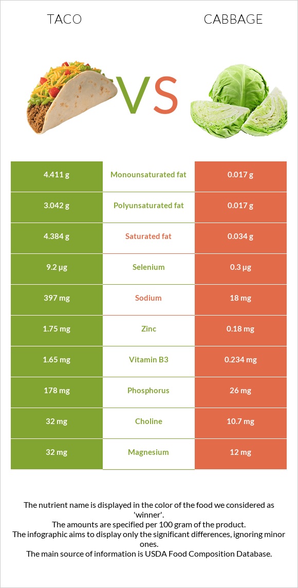 Taco vs Cabbage infographic