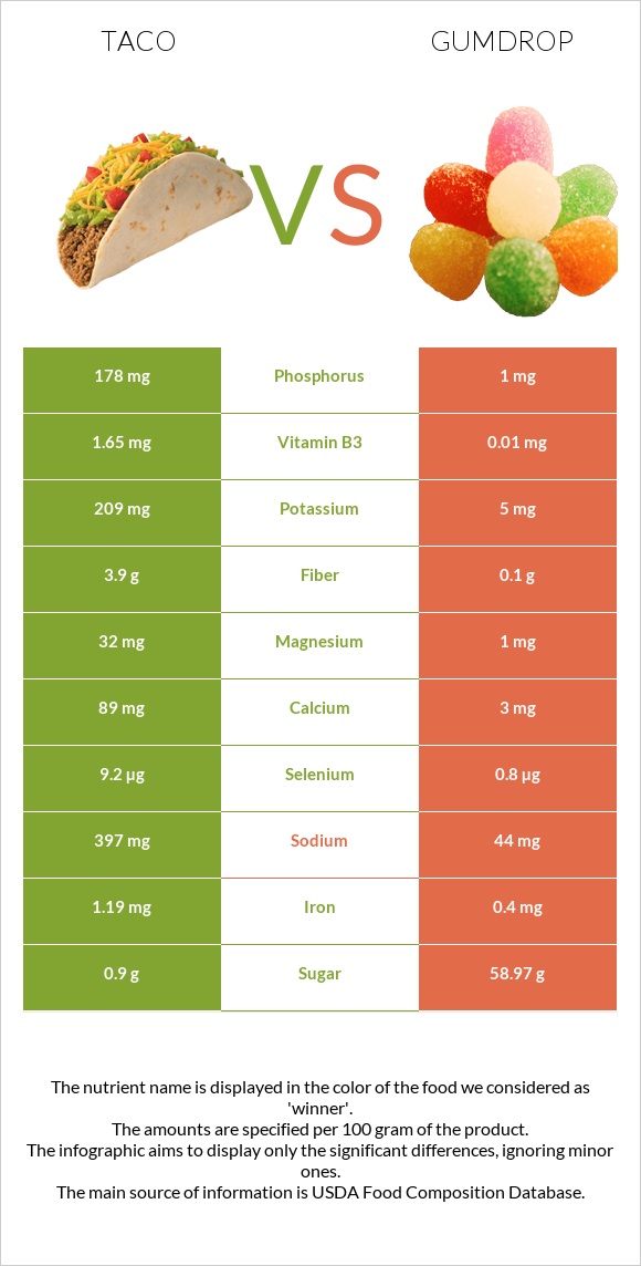 Taco vs Gumdrop infographic