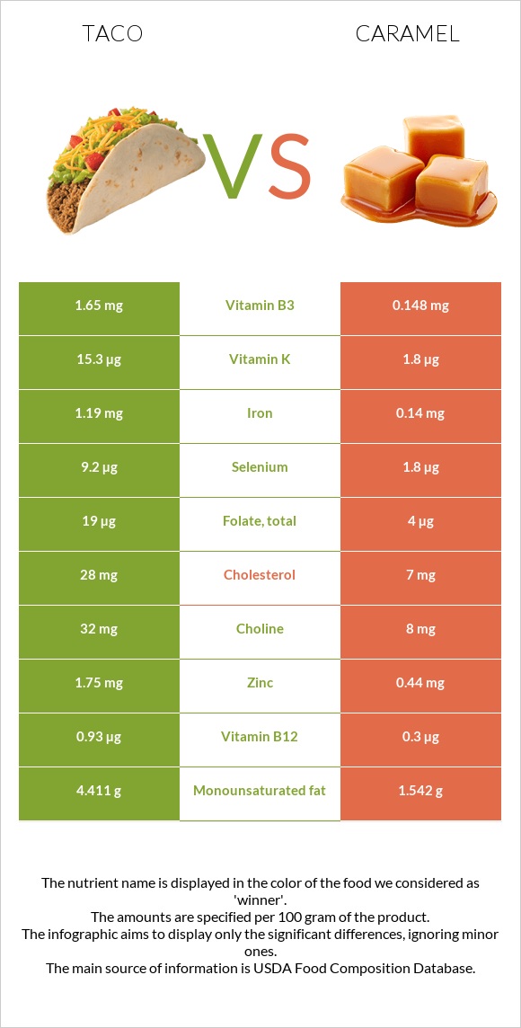 Taco vs Caramel infographic