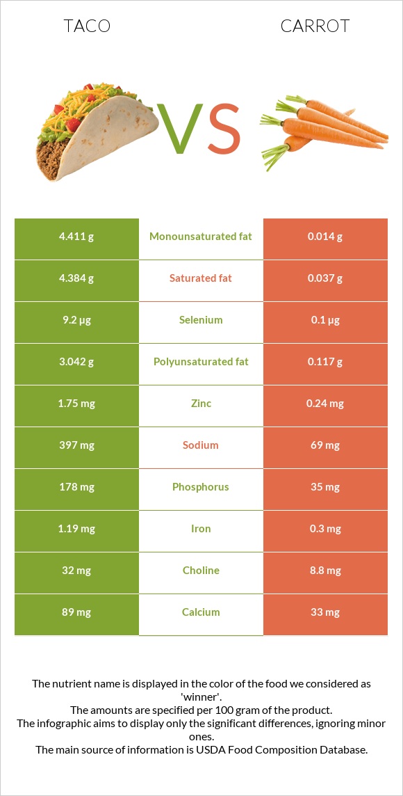 Մեքսիկական տակո vs Գազար infographic