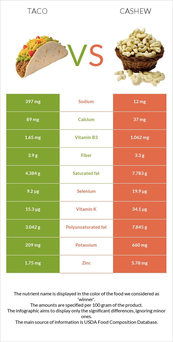 Taco vs Cashew infographic