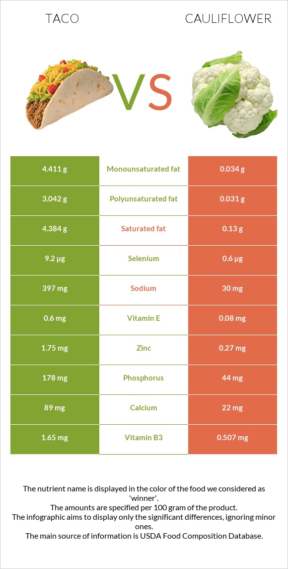 Taco vs Cauliflower infographic