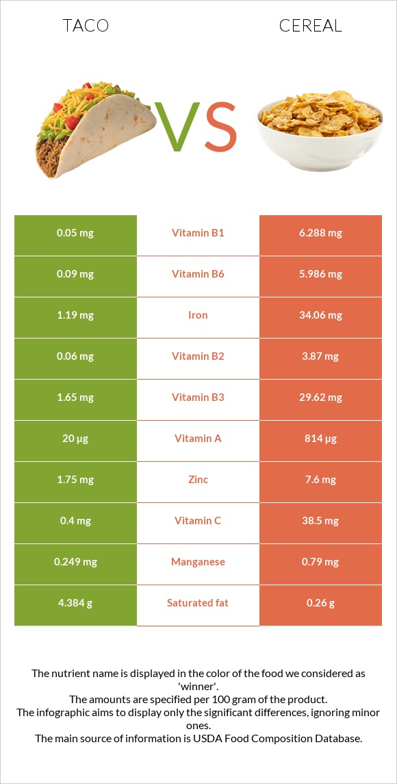 Taco vs Cereal - In-Depth Nutrition Comparison