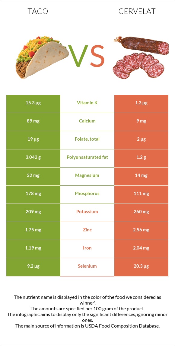 Taco vs Cervelat infographic