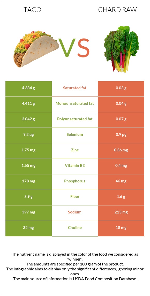 Taco vs Chard raw infographic