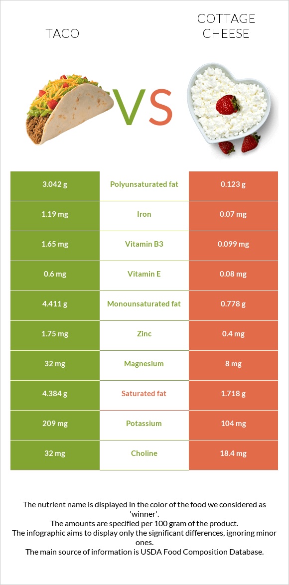 Taco vs Cottage cheese infographic