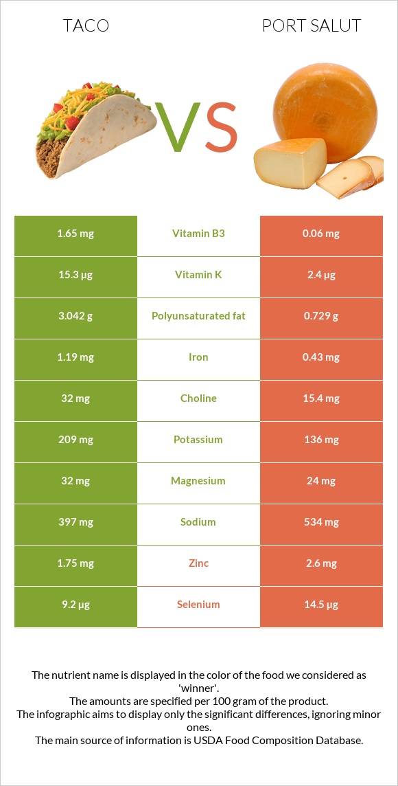 Մեքսիկական տակո vs Port Salut infographic