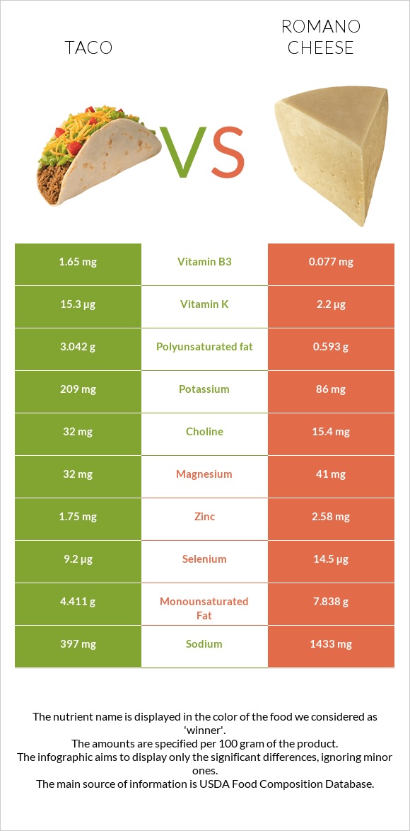 Մեքսիկական տակո vs Ռոմանո պանիր infographic