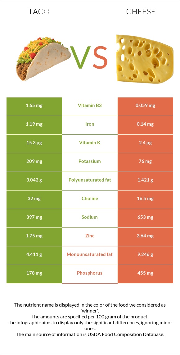 Taco vs Cheese infographic