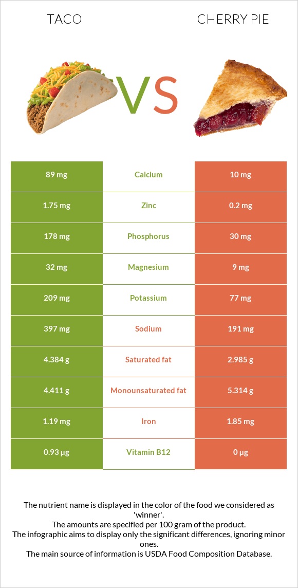 Taco vs Cherry pie infographic