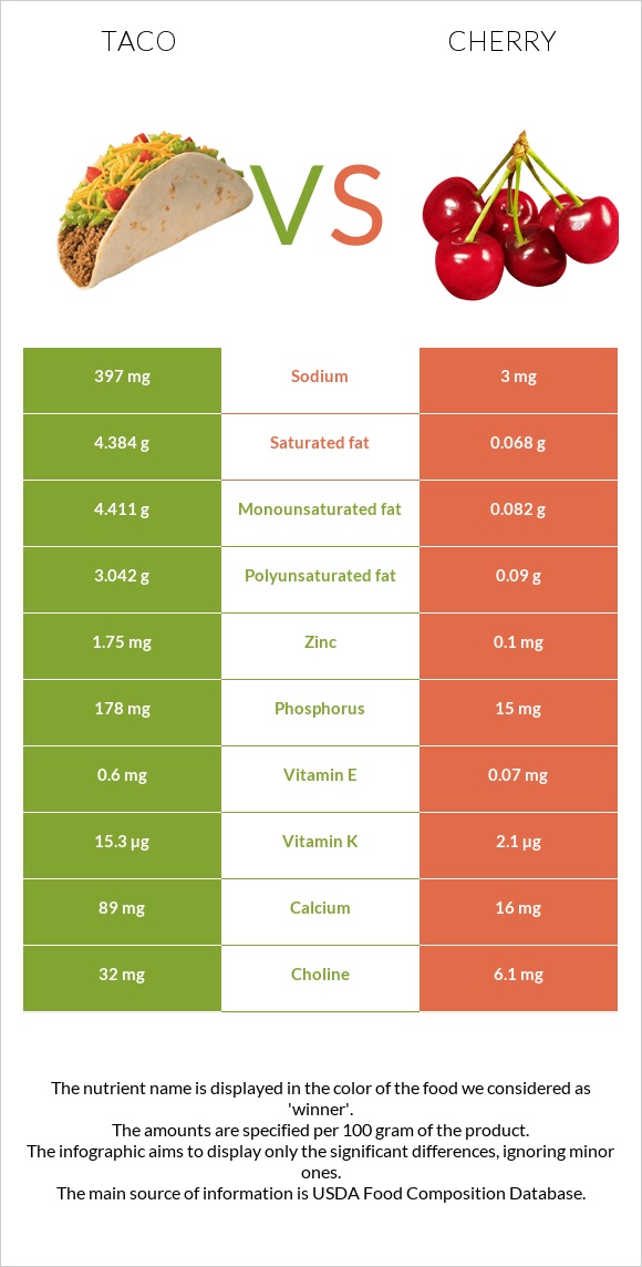 Taco vs Cherry infographic