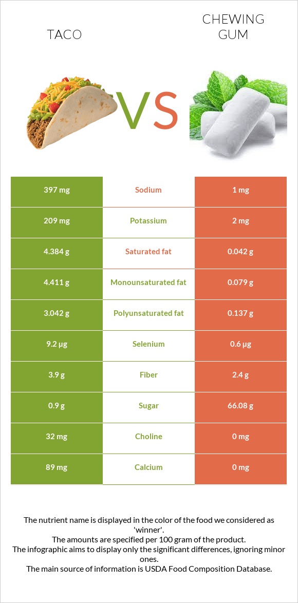 Taco vs Chewing gum infographic