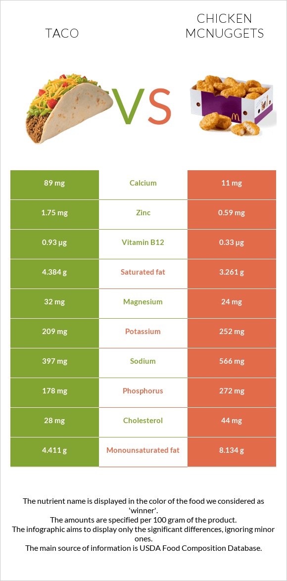 Taco vs Chicken McNuggets infographic