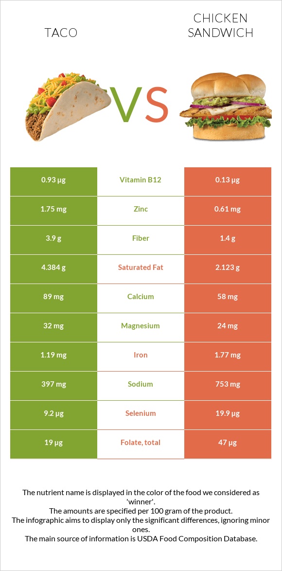 Մեքսիկական տակո vs Սենդվիչ հավի մսով infographic