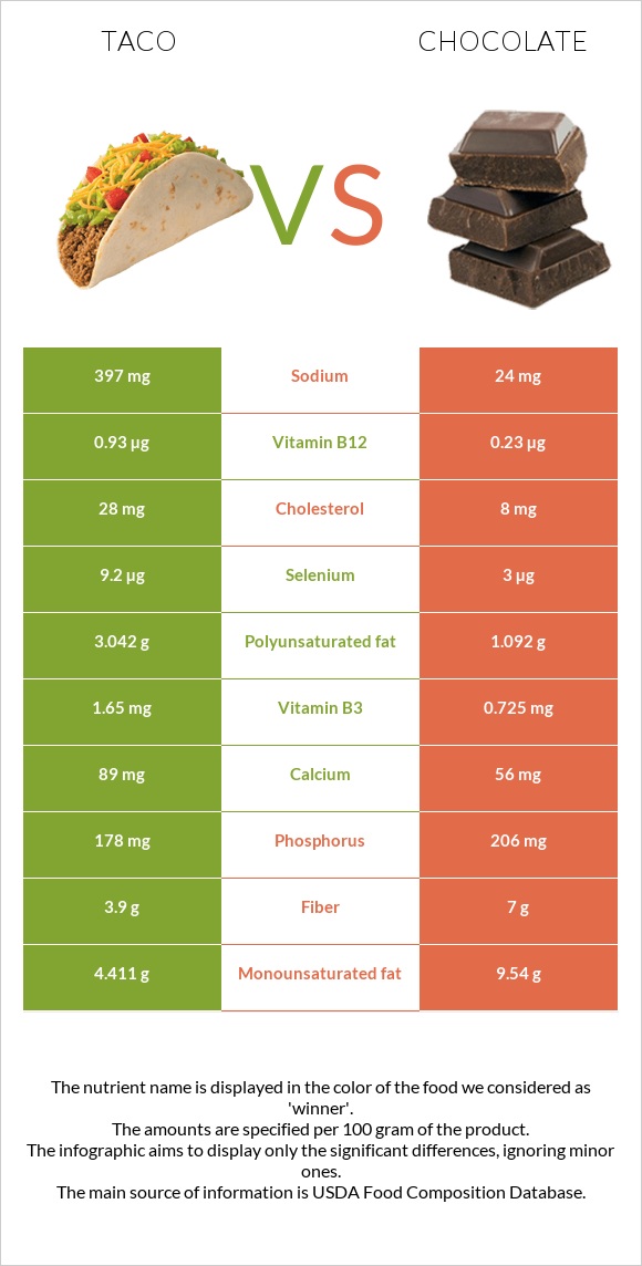 Taco vs Chocolate infographic