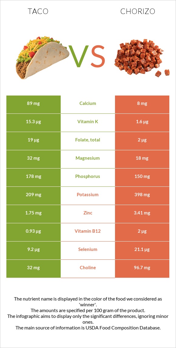 Taco vs Chorizo infographic