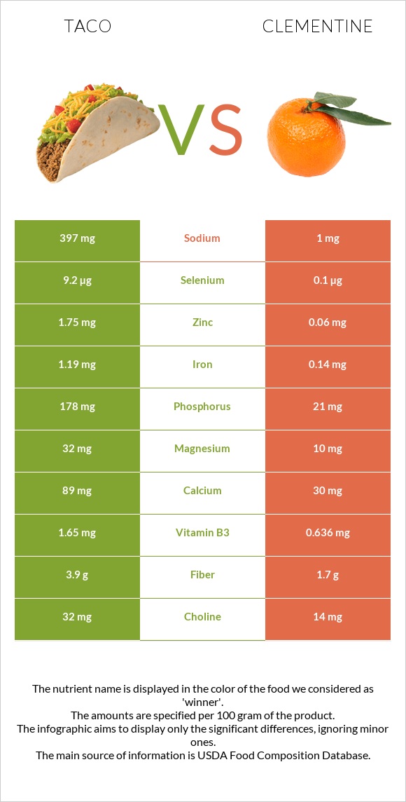 Taco vs Clementine infographic
