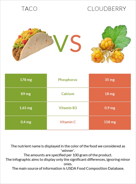 Մեքսիկական տակո vs Ճահճամոշ infographic