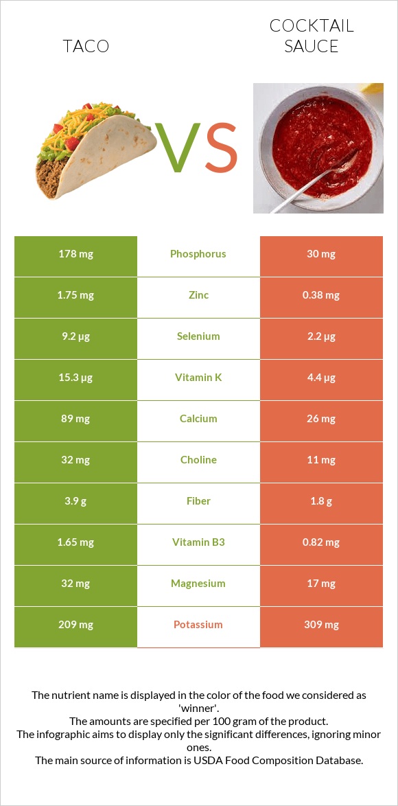 Taco vs Cocktail sauce infographic