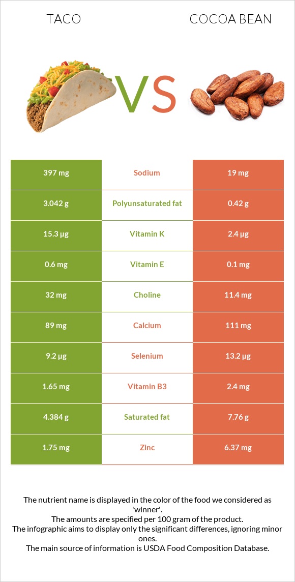 Taco vs Cocoa bean infographic