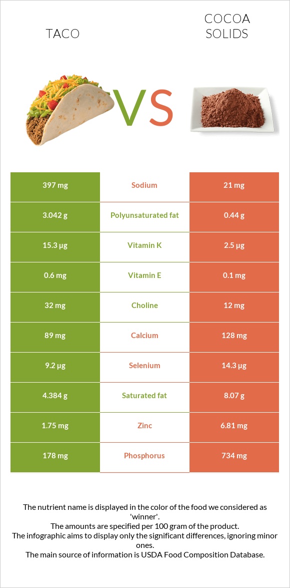 Taco vs Cocoa solids infographic