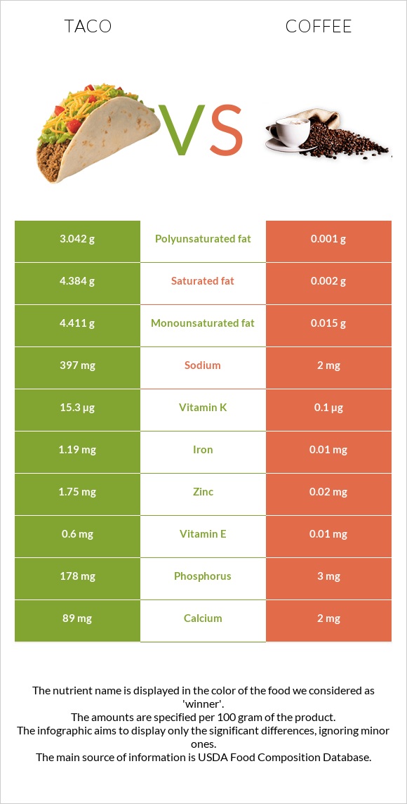 Taco vs Coffee infographic