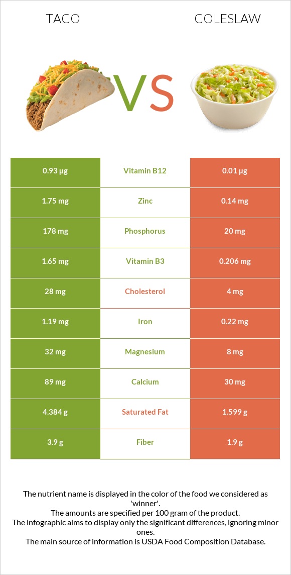 Taco vs Coleslaw infographic