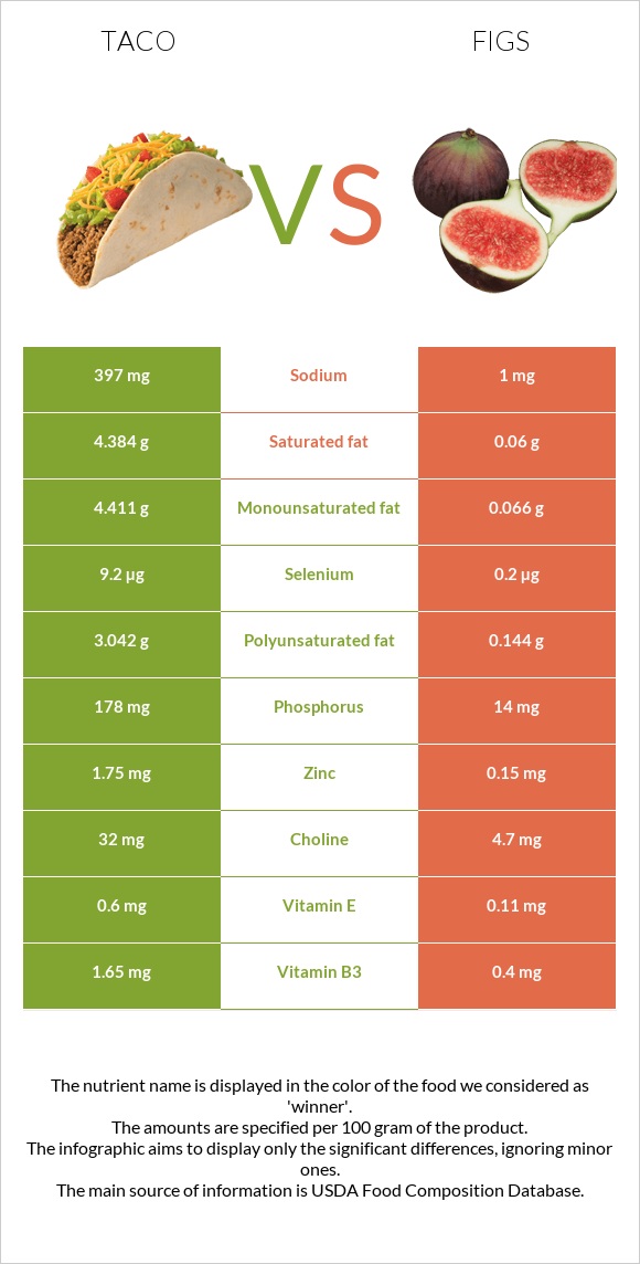 Taco vs Figs infographic