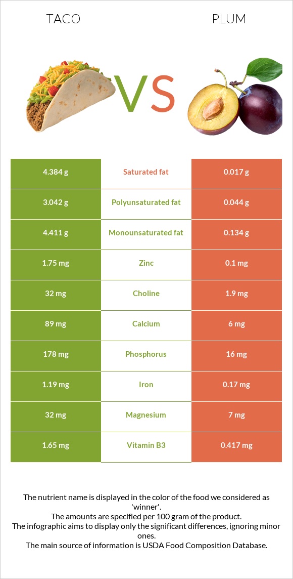 Մեքսիկական տակո vs Սալոր infographic