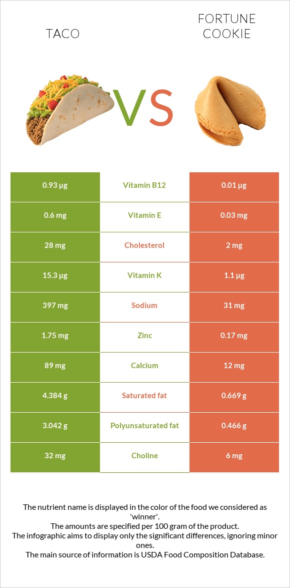 Taco vs Fortune cookie infographic