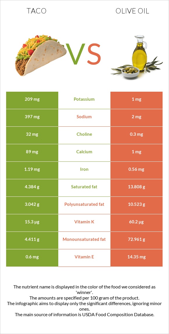 Մեքսիկական տակո vs Ձեթ infographic