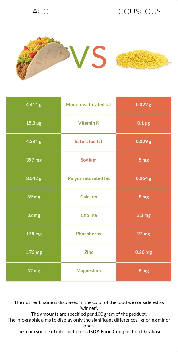 Taco vs Couscous infographic