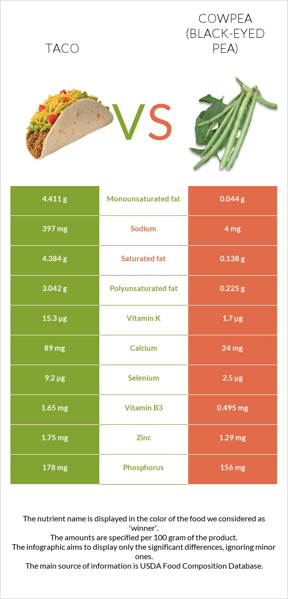 Taco vs Cowpea (Black-eyed pea) infographic