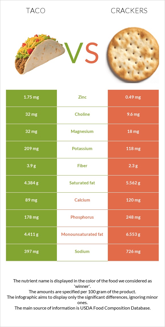 Taco vs Crackers infographic