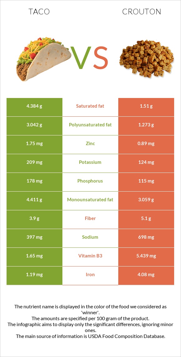 Taco vs Crouton infographic