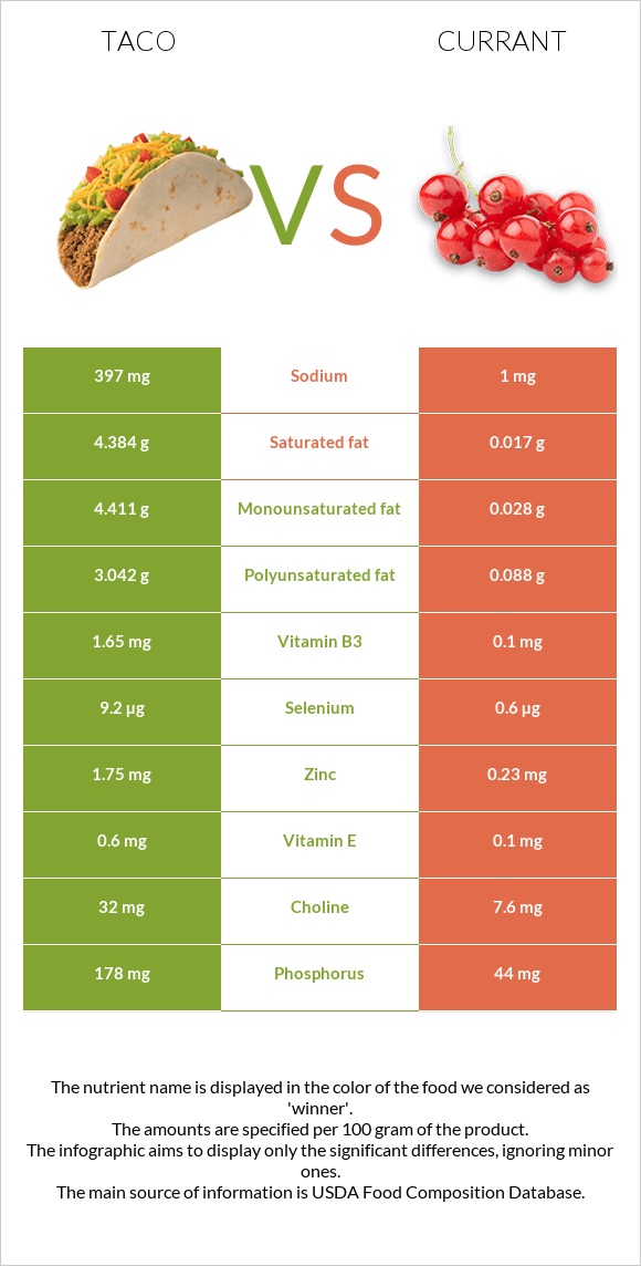 Taco vs Currant infographic