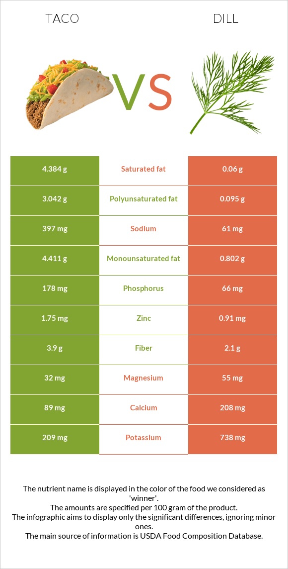 Taco vs Dill infographic