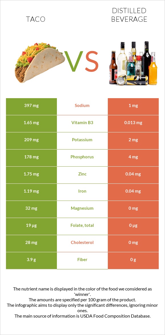 Taco vs Distilled beverage infographic