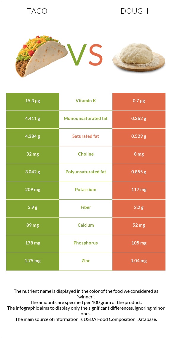 Taco vs Dough infographic