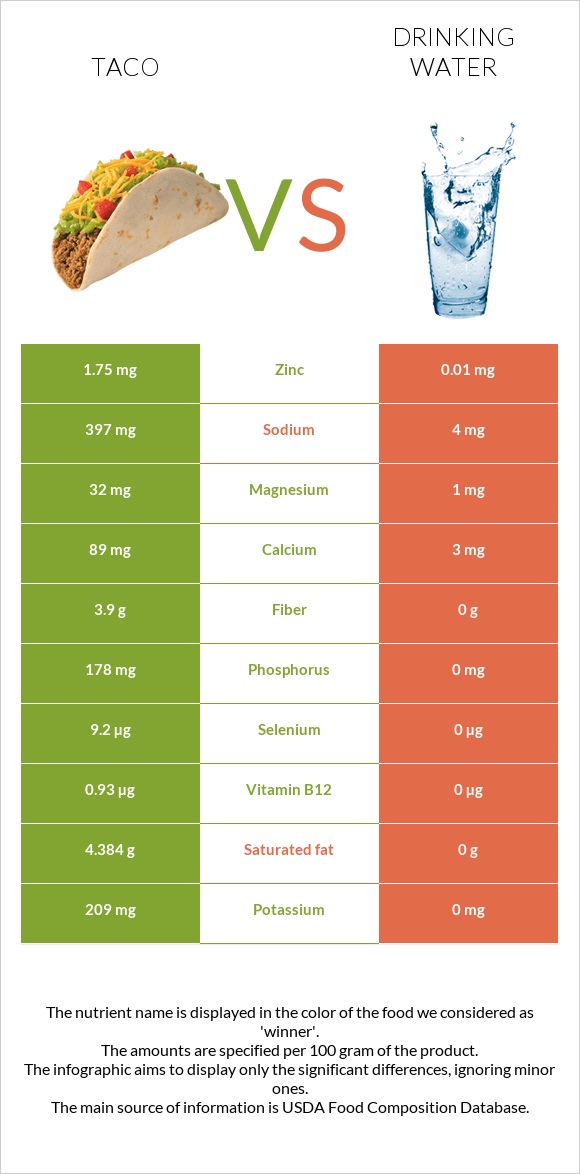 Մեքսիկական տակո vs Խմելու ջուր infographic