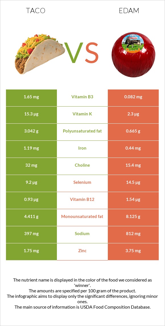 Taco vs Edam infographic