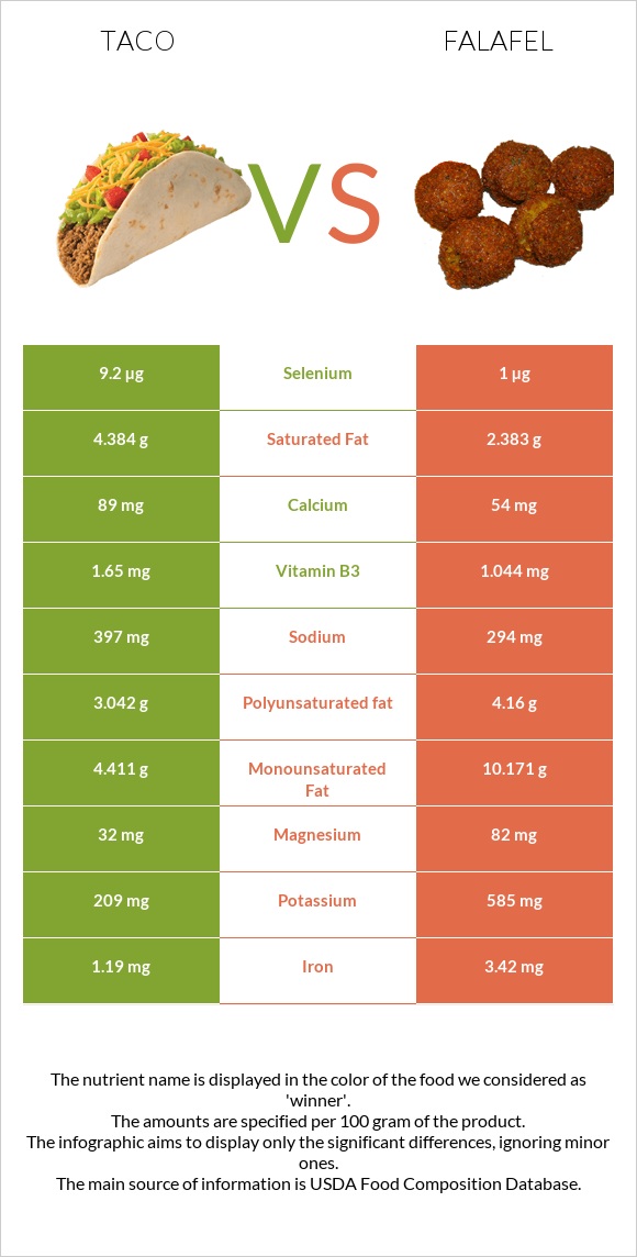 Taco vs Falafel infographic