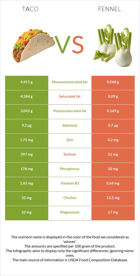 Taco vs Fennel infographic