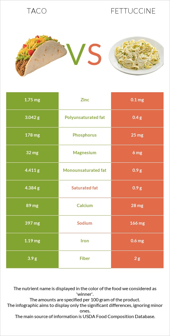 Taco vs Fettuccine infographic