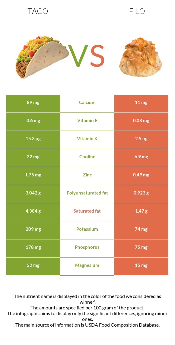 Taco vs Filo infographic