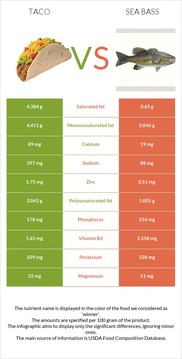 Taco vs Sea bass infographic