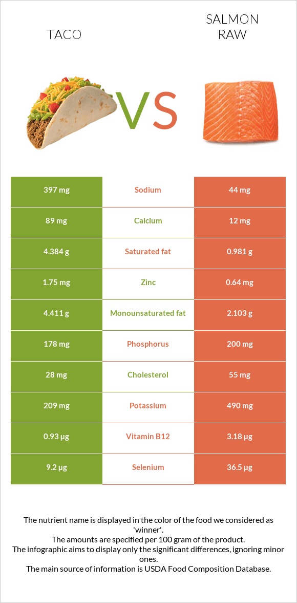 Taco vs Salmon raw infographic