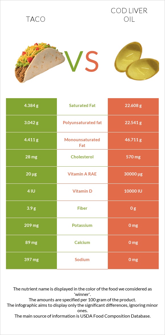 Taco vs Cod liver oil infographic